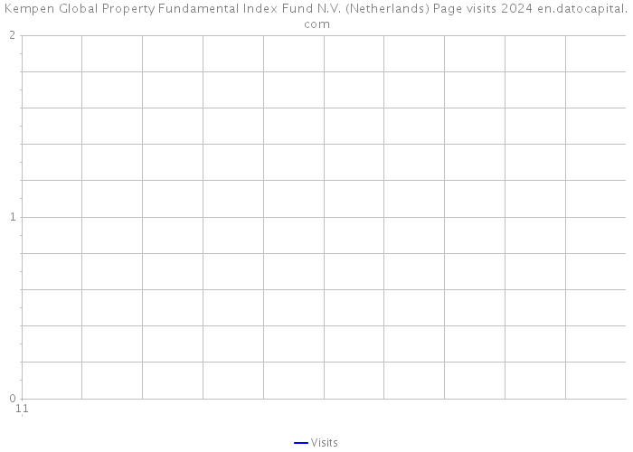 Kempen Global Property Fundamental Index Fund N.V. (Netherlands) Page visits 2024 