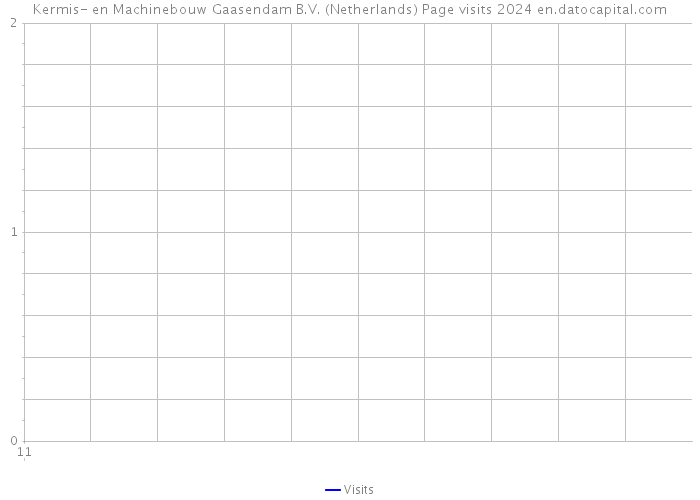 Kermis- en Machinebouw Gaasendam B.V. (Netherlands) Page visits 2024 