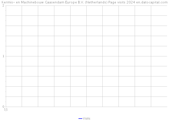 Kermis- en Machinebouw Gaasendam Europe B.V. (Netherlands) Page visits 2024 