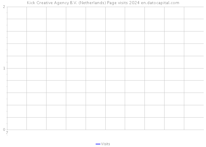Kick Creative Agency B.V. (Netherlands) Page visits 2024 