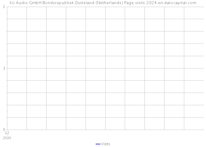 Kii Audio GmbH Bondsrepubliek Duitsland (Netherlands) Page visits 2024 
