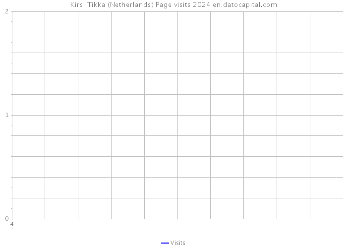 Kirsi Tikka (Netherlands) Page visits 2024 
