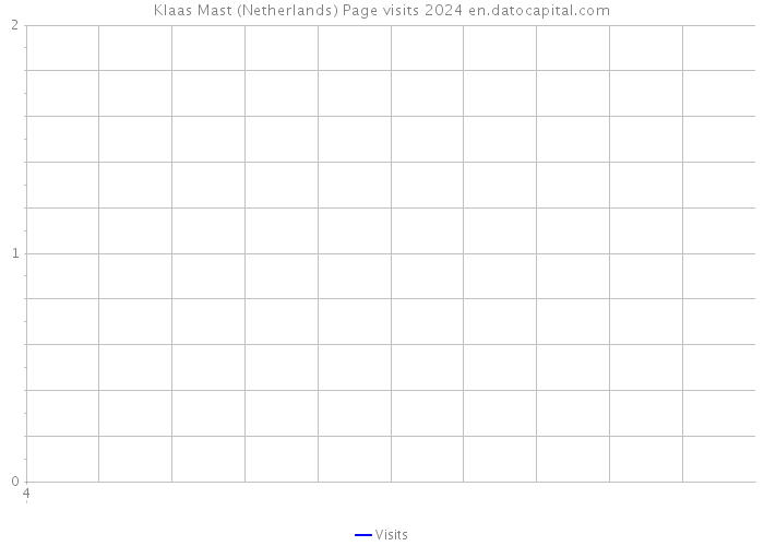 Klaas Mast (Netherlands) Page visits 2024 