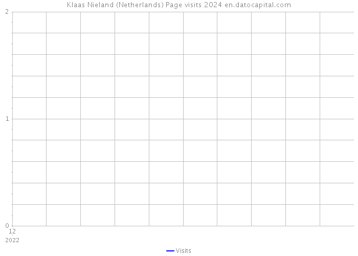 Klaas Nieland (Netherlands) Page visits 2024 