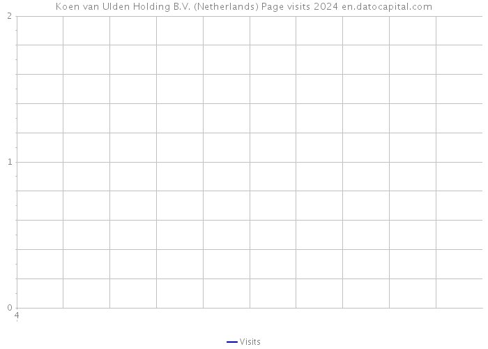 Koen van Ulden Holding B.V. (Netherlands) Page visits 2024 