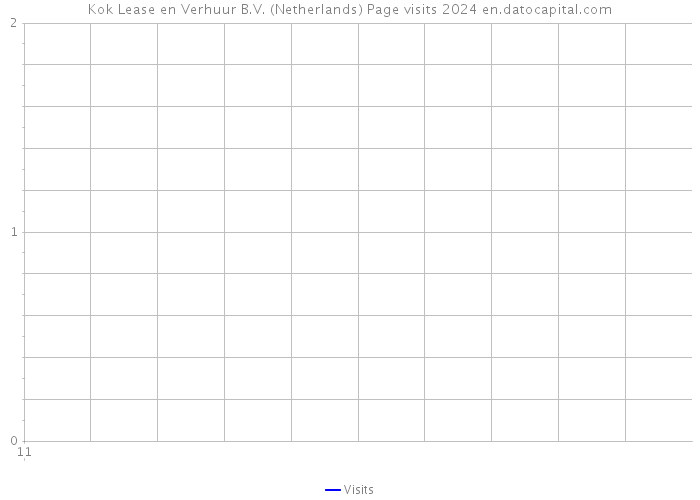 Kok Lease en Verhuur B.V. (Netherlands) Page visits 2024 