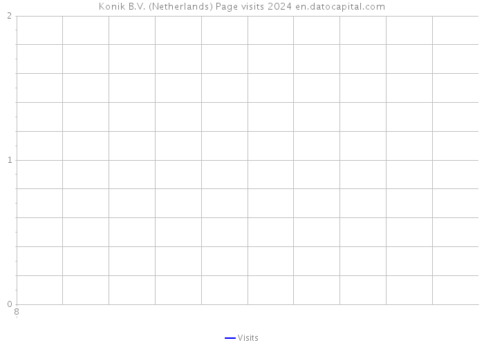 Konik B.V. (Netherlands) Page visits 2024 