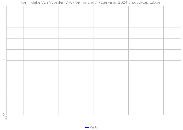 Koninklijke Van Voorden B.V. (Netherlands) Page visits 2024 