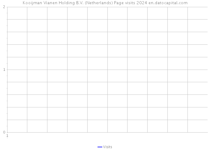 Kooijman Vianen Holding B.V. (Netherlands) Page visits 2024 