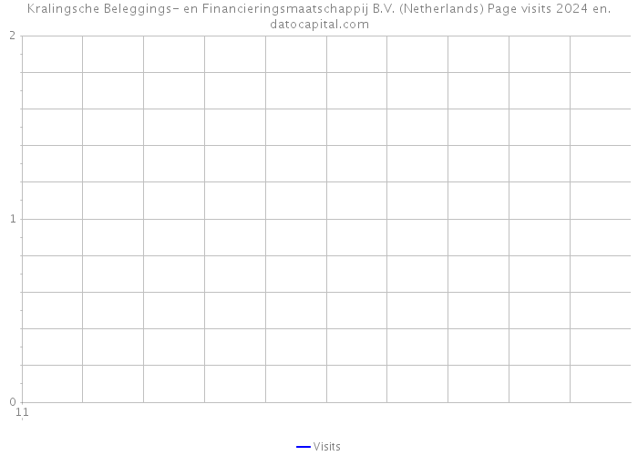 Kralingsche Beleggings- en Financieringsmaatschappij B.V. (Netherlands) Page visits 2024 