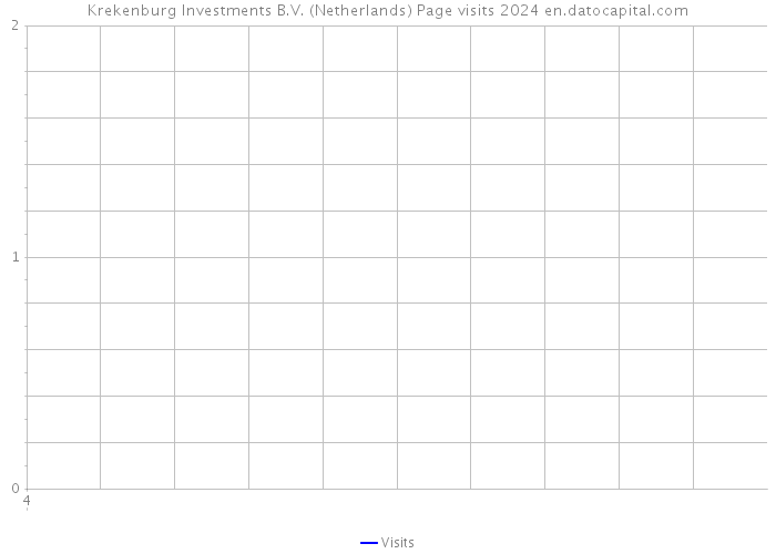 Krekenburg Investments B.V. (Netherlands) Page visits 2024 
