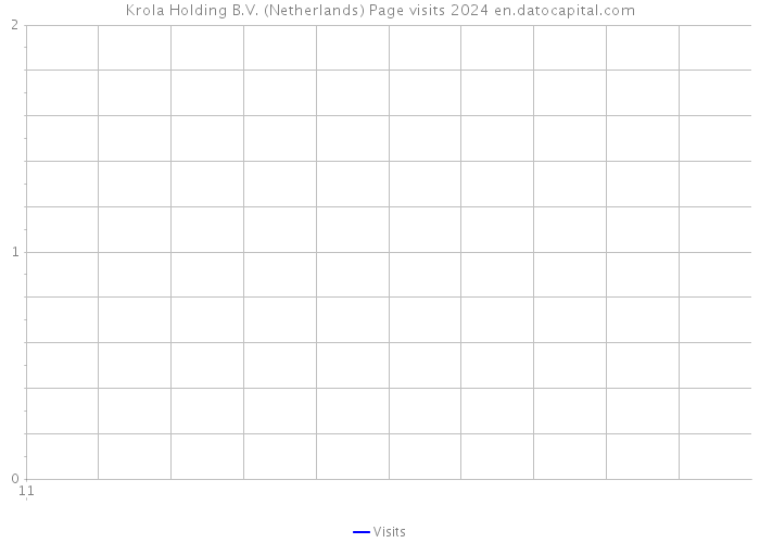 Krola Holding B.V. (Netherlands) Page visits 2024 