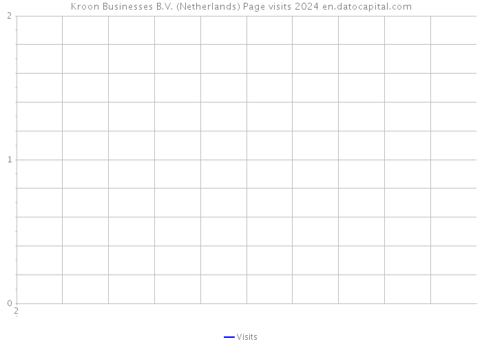 Kroon Businesses B.V. (Netherlands) Page visits 2024 