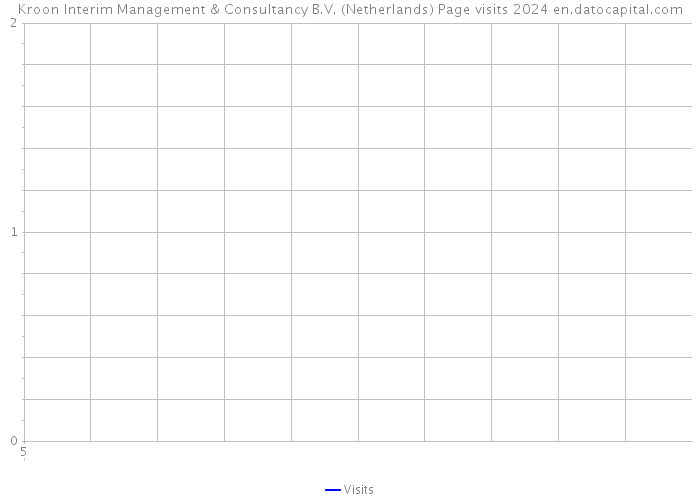Kroon Interim Management & Consultancy B.V. (Netherlands) Page visits 2024 