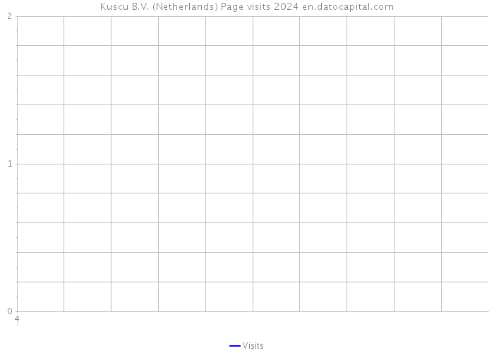 Kuscu B.V. (Netherlands) Page visits 2024 