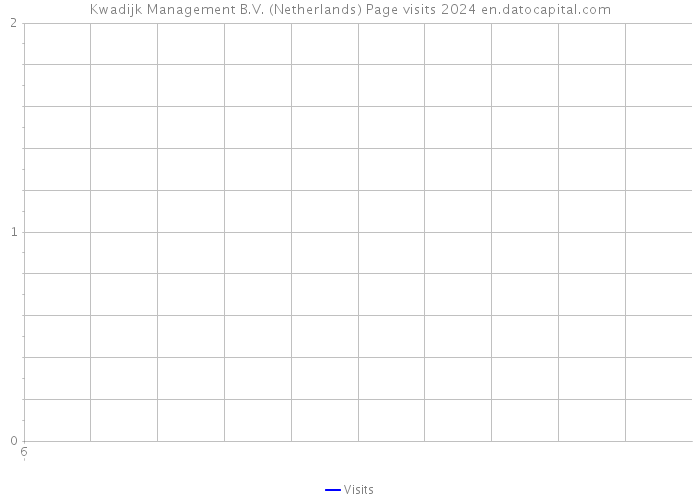 Kwadijk Management B.V. (Netherlands) Page visits 2024 