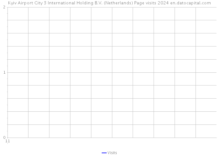 Kyiv Airport City 3 International Holding B.V. (Netherlands) Page visits 2024 