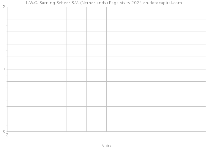 L.W.G. Barning Beheer B.V. (Netherlands) Page visits 2024 