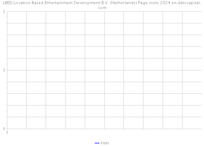 LBED Location Based Entertainment Development B.V. (Netherlands) Page visits 2024 