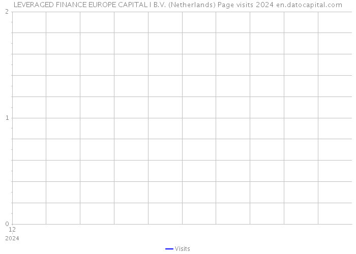 LEVERAGED FINANCE EUROPE CAPITAL I B.V. (Netherlands) Page visits 2024 