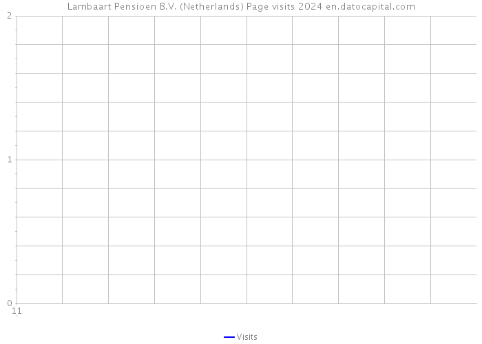 Lambaart Pensioen B.V. (Netherlands) Page visits 2024 