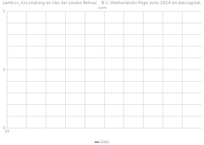 Lamboo, Kroonsberg en Van der Linden Beheer B.V. (Netherlands) Page visits 2024 