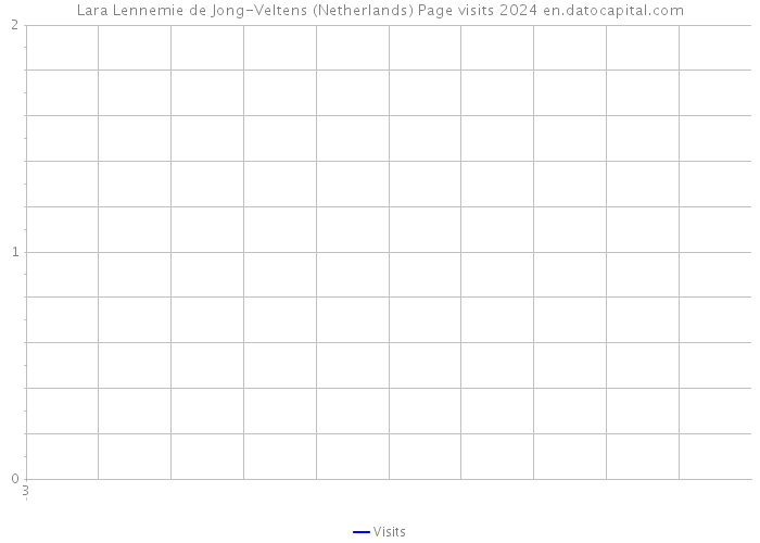 Lara Lennemie de Jong-Veltens (Netherlands) Page visits 2024 