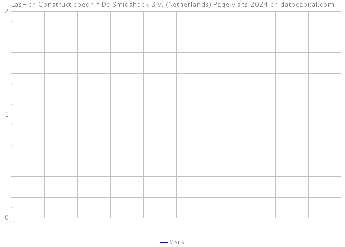 Las- en Constructiebedrijf De Smidshoek B.V. (Netherlands) Page visits 2024 