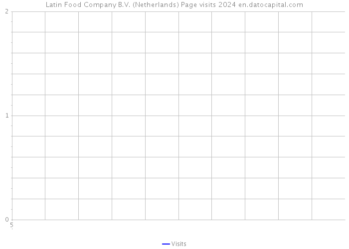 Latin Food Company B.V. (Netherlands) Page visits 2024 