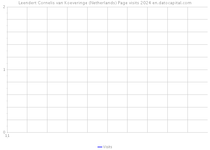 Leendert Cornelis van Koeveringe (Netherlands) Page visits 2024 
