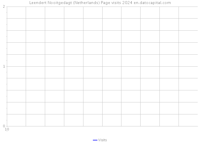 Leendert Nooitgedagt (Netherlands) Page visits 2024 