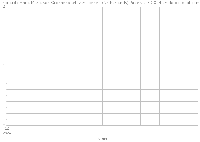 Leonarda Anna Maria van Groenendael-van Loenen (Netherlands) Page visits 2024 