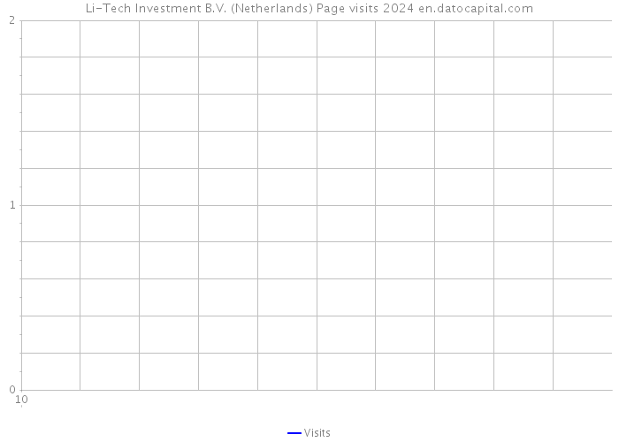 Li-Tech Investment B.V. (Netherlands) Page visits 2024 