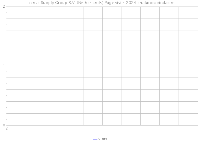 License Supply Group B.V. (Netherlands) Page visits 2024 