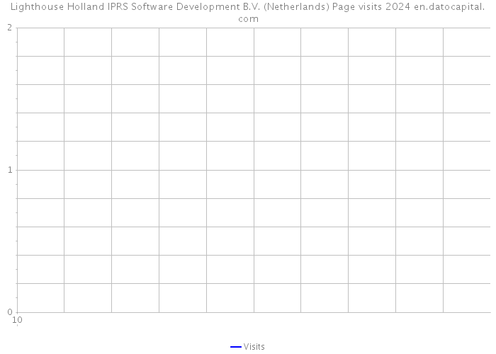 Lighthouse Holland IPRS Software Development B.V. (Netherlands) Page visits 2024 