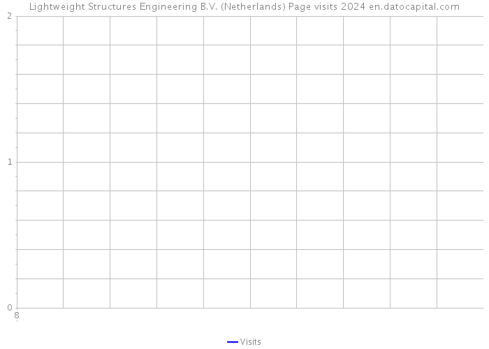 Lightweight Structures Engineering B.V. (Netherlands) Page visits 2024 