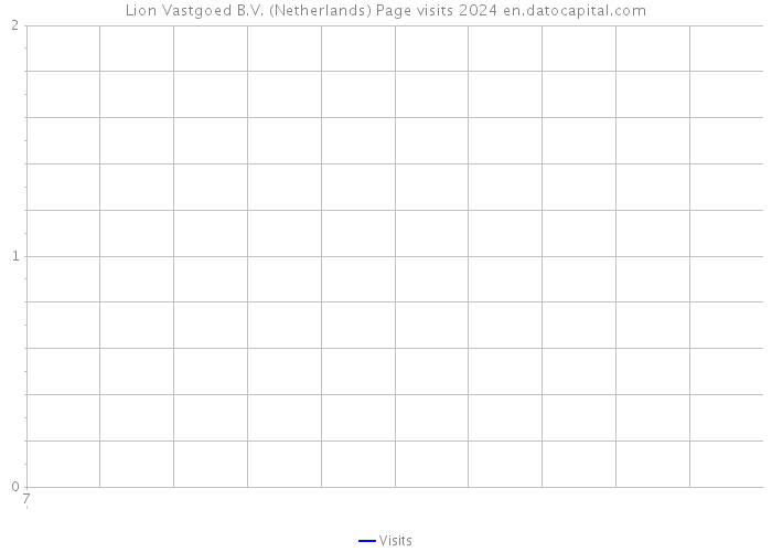 Lion Vastgoed B.V. (Netherlands) Page visits 2024 