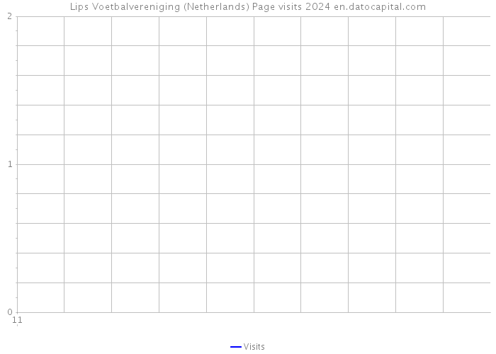 Lips Voetbalvereniging (Netherlands) Page visits 2024 