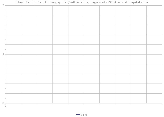 Lloyd Group Pte. Ltd. Singapore (Netherlands) Page visits 2024 