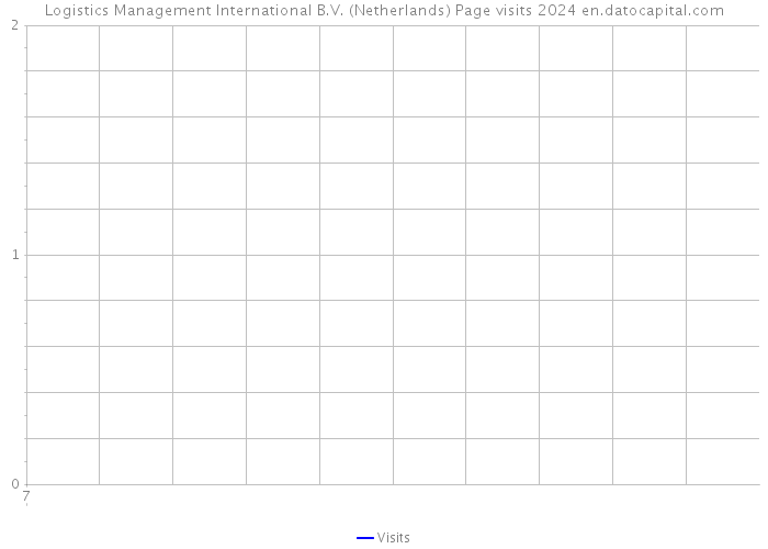 Logistics Management International B.V. (Netherlands) Page visits 2024 