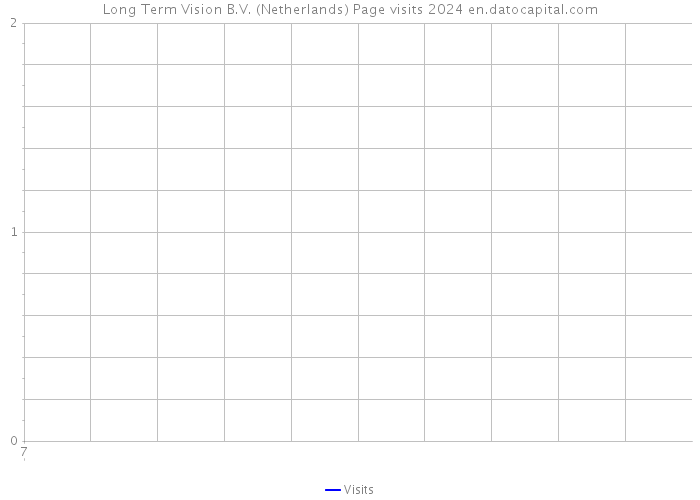 Long Term Vision B.V. (Netherlands) Page visits 2024 