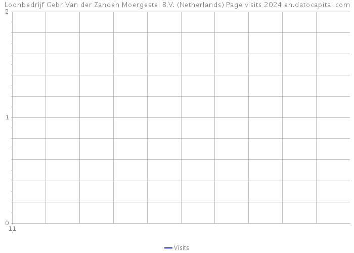 Loonbedrijf Gebr.Van der Zanden Moergestel B.V. (Netherlands) Page visits 2024 