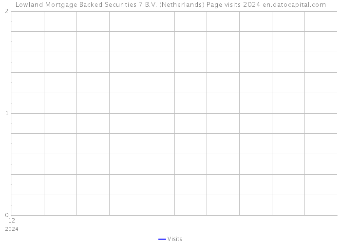 Lowland Mortgage Backed Securities 7 B.V. (Netherlands) Page visits 2024 
