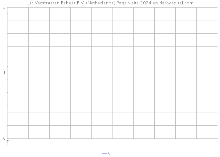 Luc Verstraeten Beheer B.V. (Netherlands) Page visits 2024 