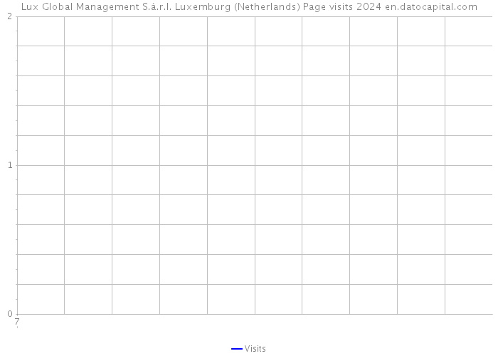 Lux Global Management S.à.r.l. Luxemburg (Netherlands) Page visits 2024 