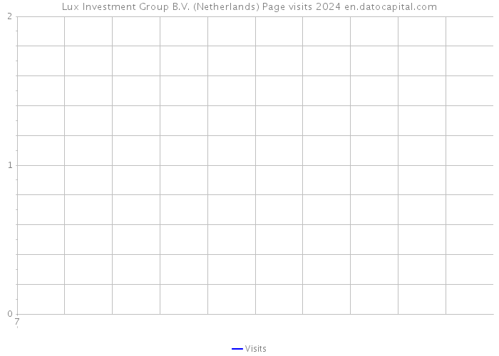 Lux Investment Group B.V. (Netherlands) Page visits 2024 