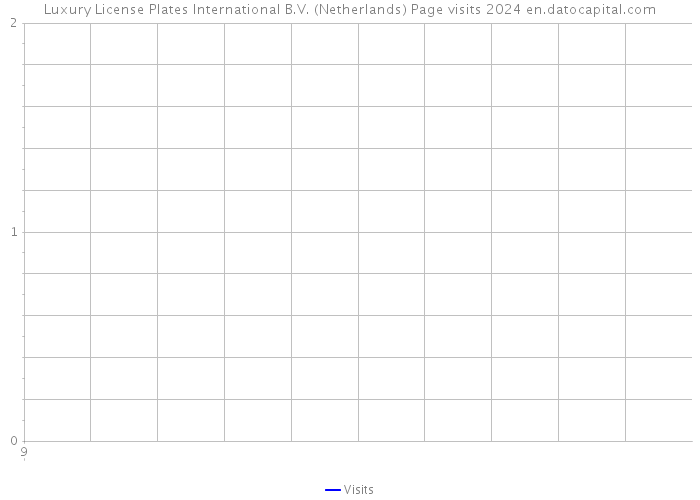 Luxury License Plates International B.V. (Netherlands) Page visits 2024 