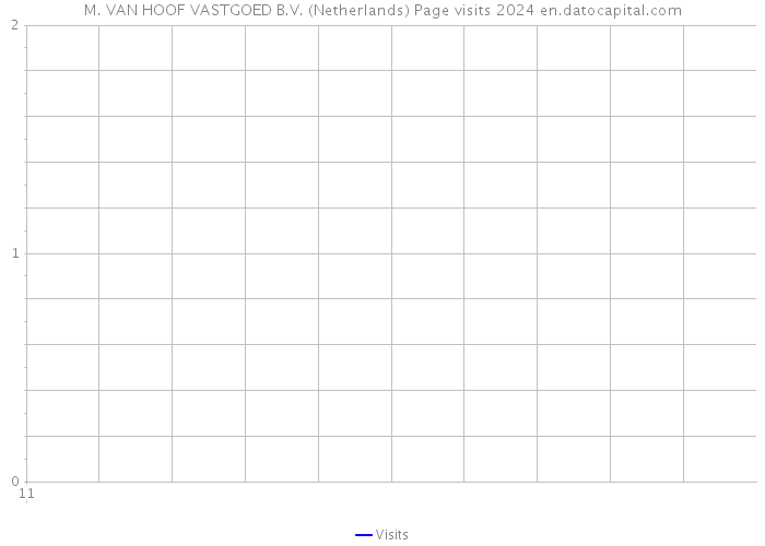 M. VAN HOOF VASTGOED B.V. (Netherlands) Page visits 2024 