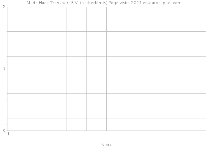 M. de Haas Transport B.V. (Netherlands) Page visits 2024 