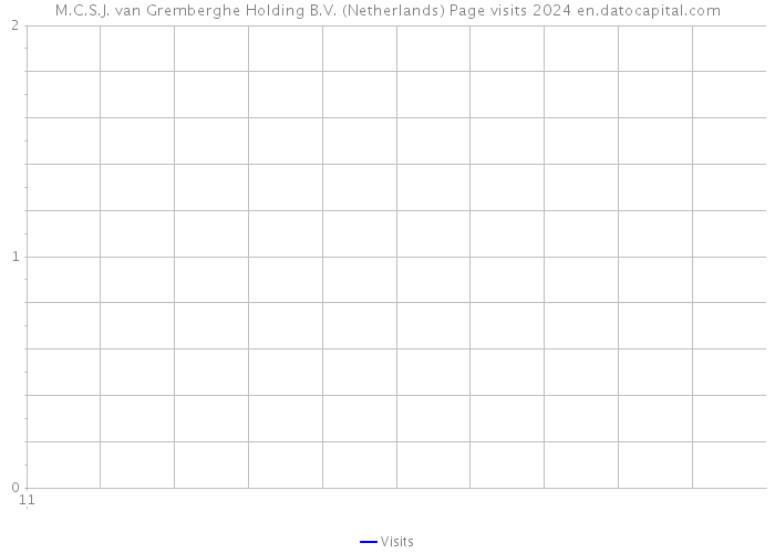 M.C.S.J. van Gremberghe Holding B.V. (Netherlands) Page visits 2024 